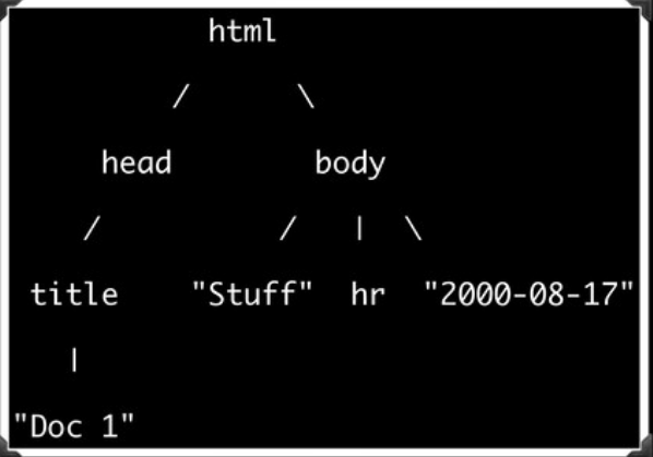 depiction of HTML as a tree